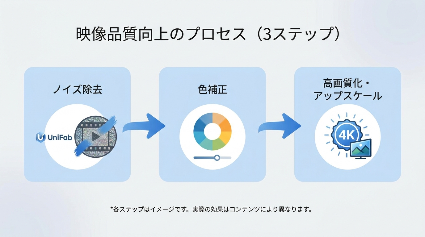 動画処理の推奨順:ノイズ除去→色補正→高画質化・アップスケール(UniFab推奨フロー)