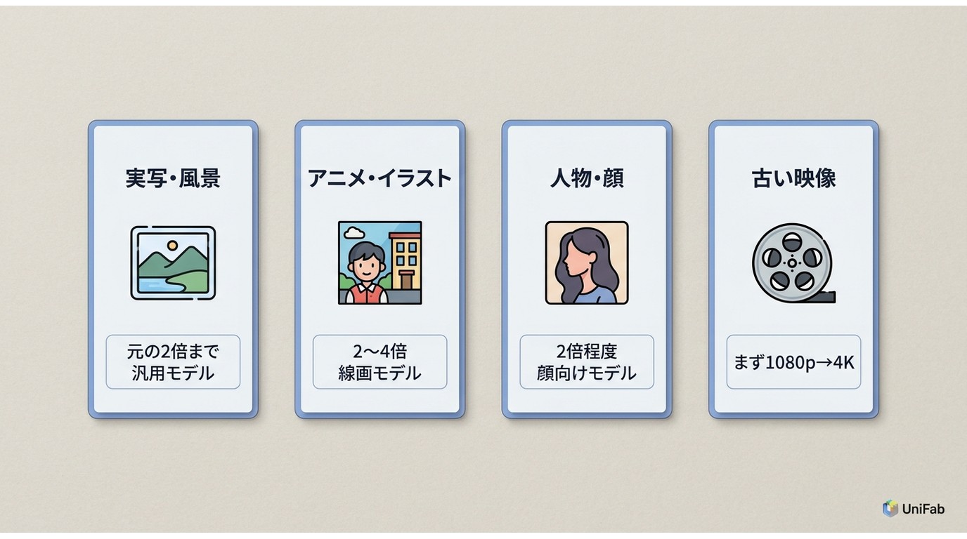 UniFabで素材別に選ぶ出力解像度とAIモデル。実写・アニメ・人物・古い映像の4パターンの推奨設定