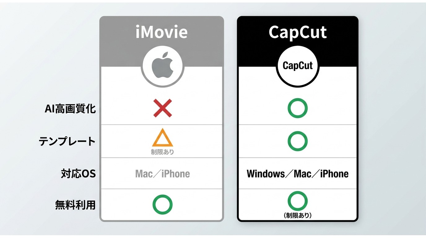 iMovieとCapCutの機能比較：AI高画質化・テンプレート・対応OSの差を一覧表示