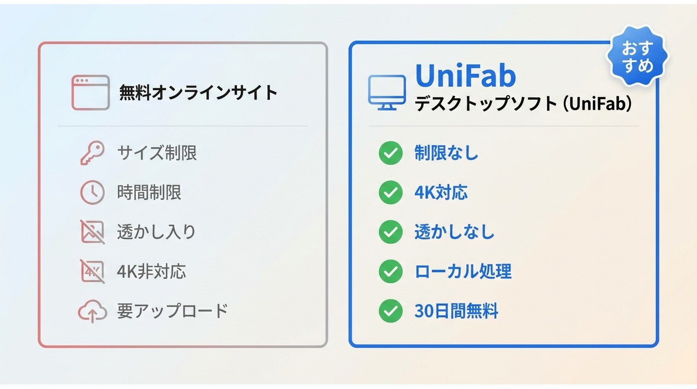 無料オンラインサイトとUniFabデスクトップソフトのファイルサイズ・4K対応・プライバシー面の違い比較