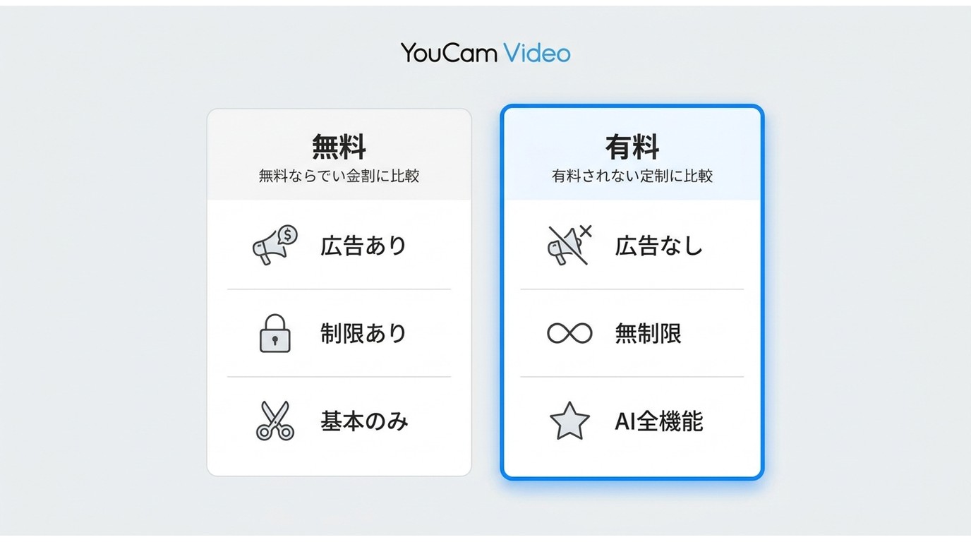 YouCam Video 無料プランと有料プランの機能比較：広告・書き出し制限・AI機能の差