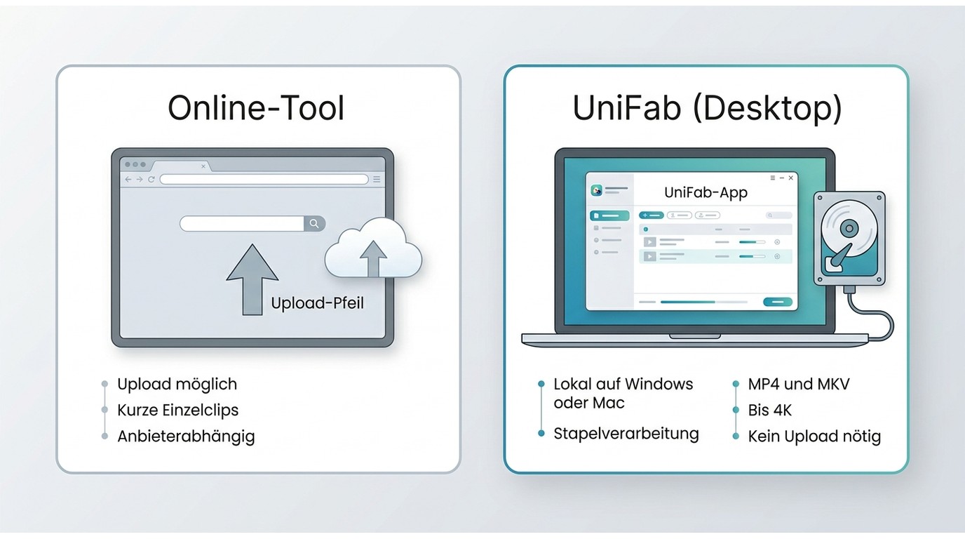 Vergleich von Online-Tool und UniFab bei Upload, lokaler Verarbeitung, 4K und Stapelverarbeitung.