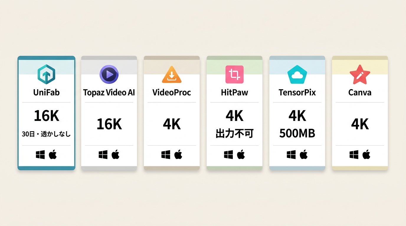 UniFab、Topaz Video AI、TensorPixなどの解像度と無料条件の比較
