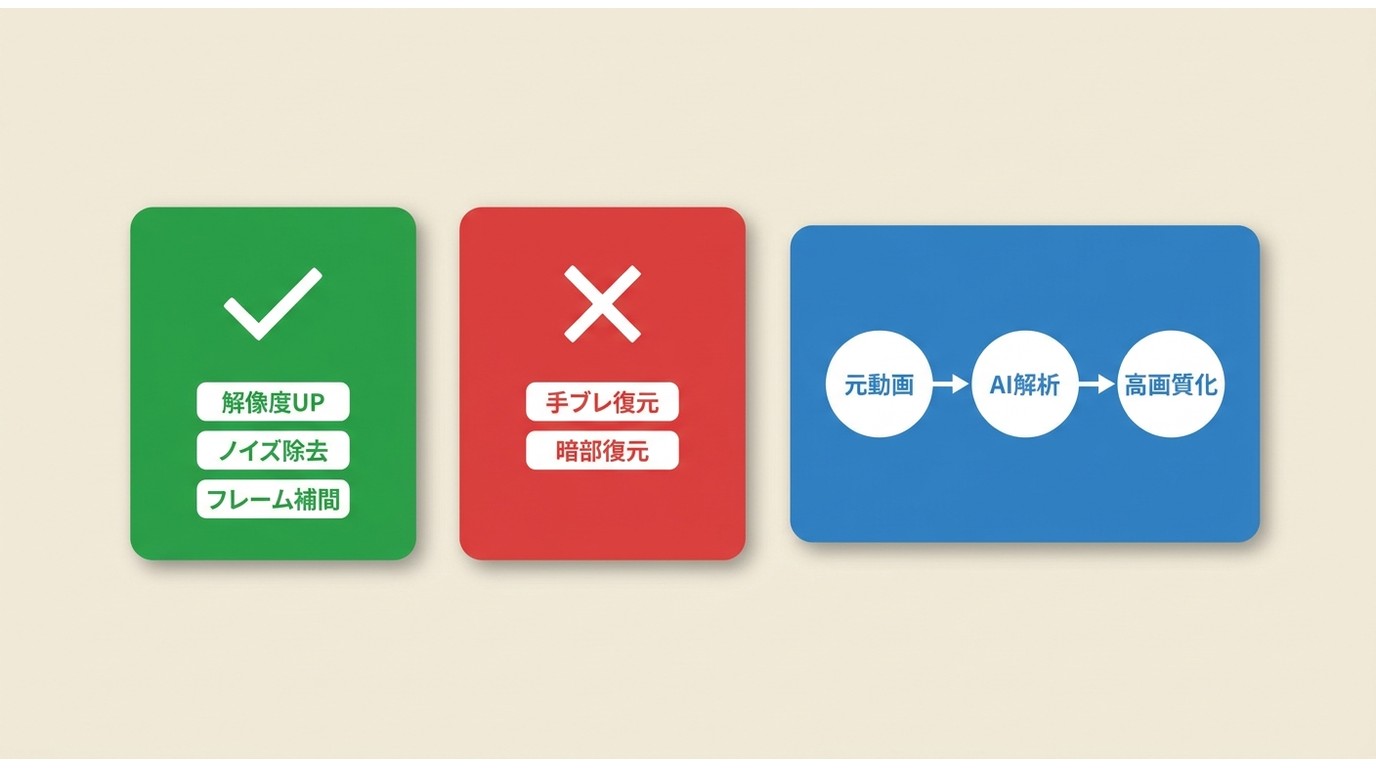 AI動画高画質化でできること・できないことと処理の流れの比較