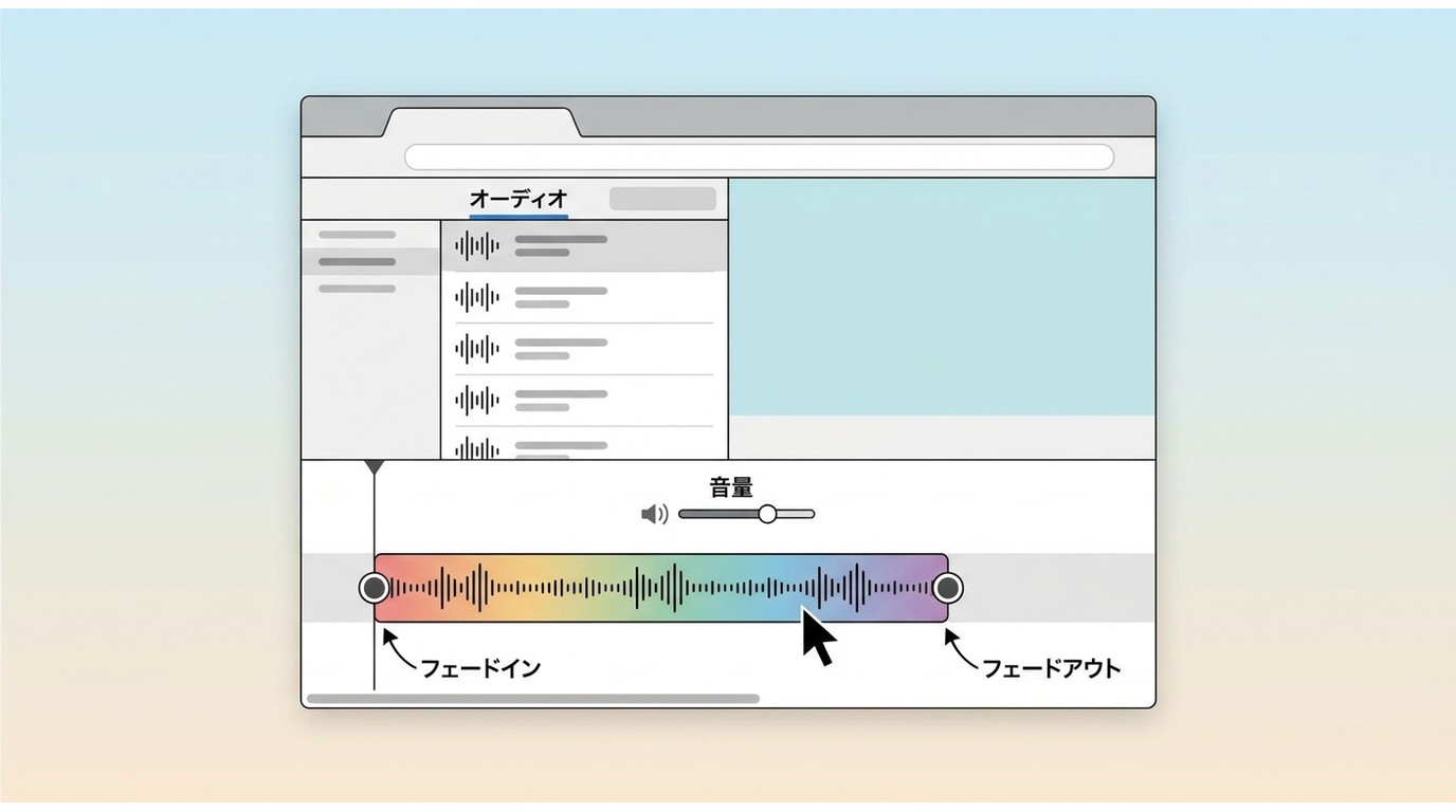 iMovieのオーディオブラウザからタイムラインにBGMをドラッグし、フェードイン・音量を設定している画面