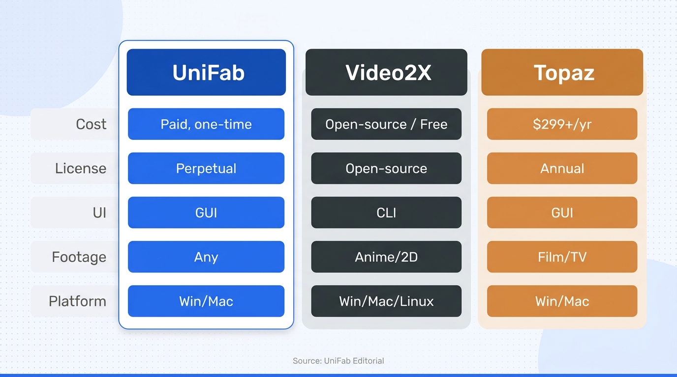 Three way comparison matrix
