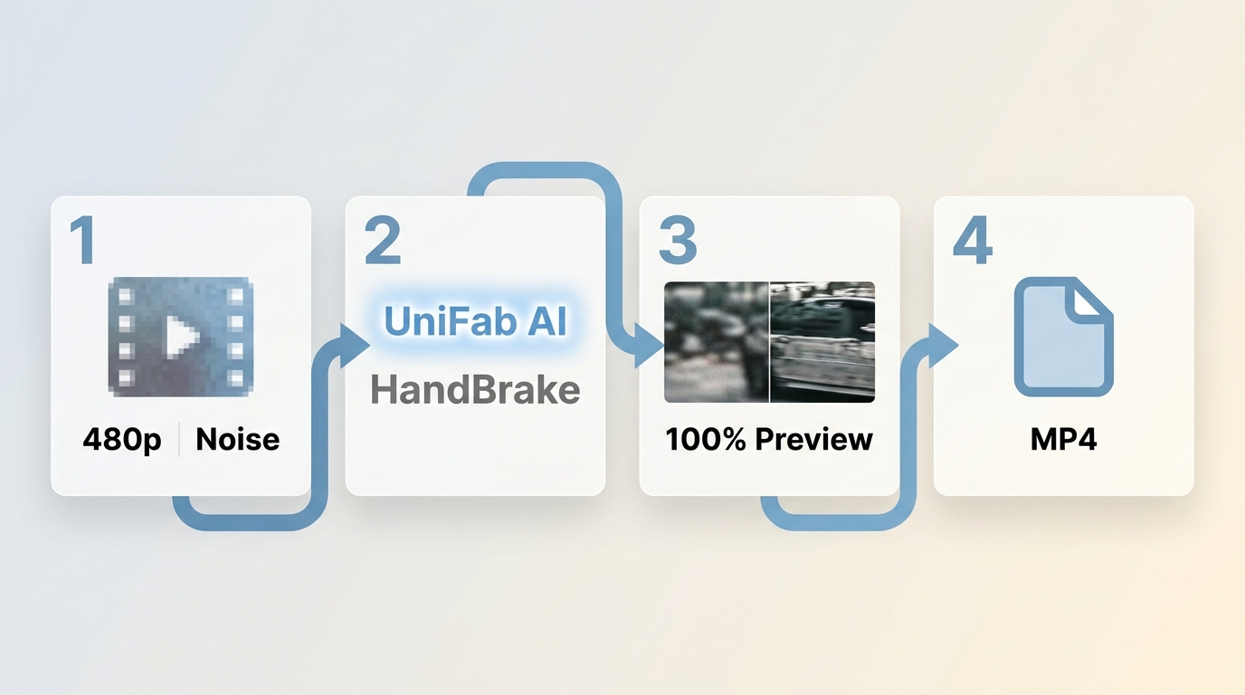 Workflow for diagnosing blur, sharpening video, previewing motion, and exporting an MP4 master.