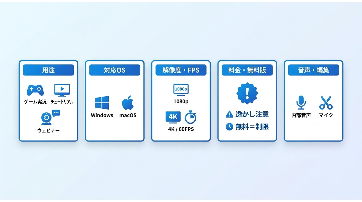 画面録画ソフト選び方の5基準:用途・対応OS・解像度FPS・料金・音声編集を整理したカード