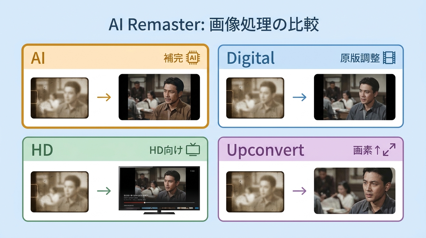 AIリマスター、デジタルリマスター、HDリマスター、アップコンバートの処理範囲の違い