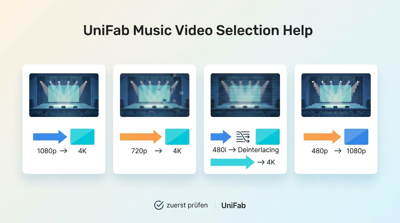 Empfohlene Upscaling-Ziele für 1080p, 720p, 480i und 480p bei Musikvideos.