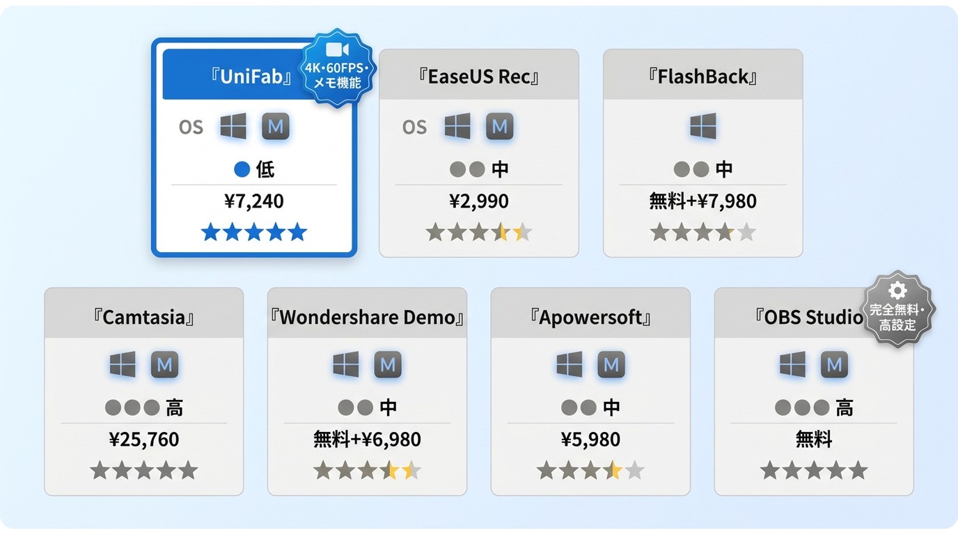 UniFabスクリーンレコーダー・OBS Studio・Camtasiaなど7製品のOS・価格・難易度・評価の比較