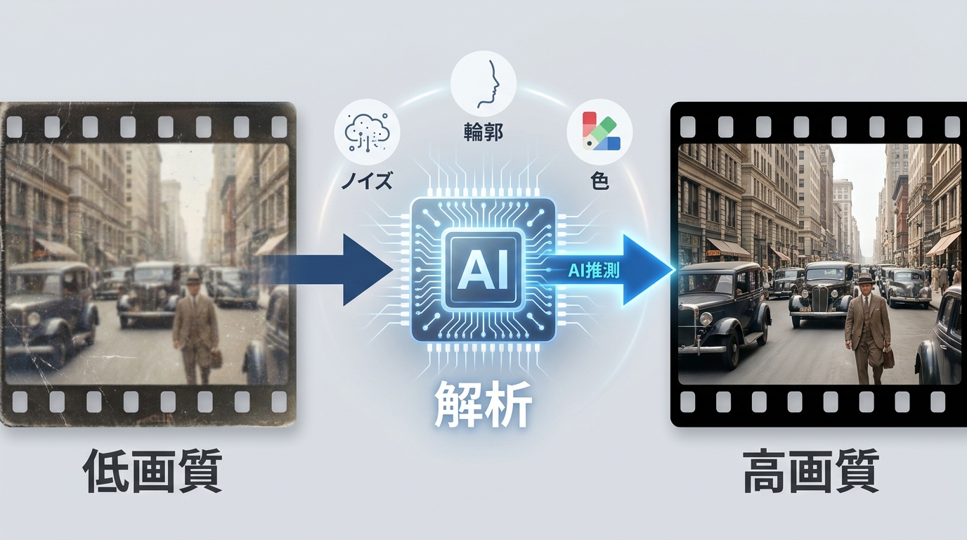 AIが低画質映画を解析し、ノイズ・輪郭・色を補正して高画質化する流れ