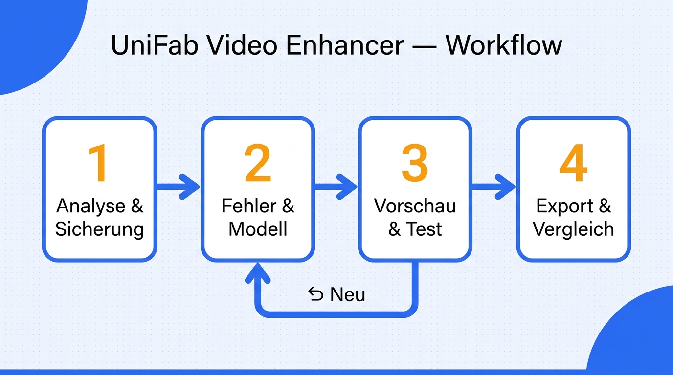 Ablaufdiagramm eines kontrollierten Video-Enhancer-Workflows in vier Schritten mit Rücksprung bei zu