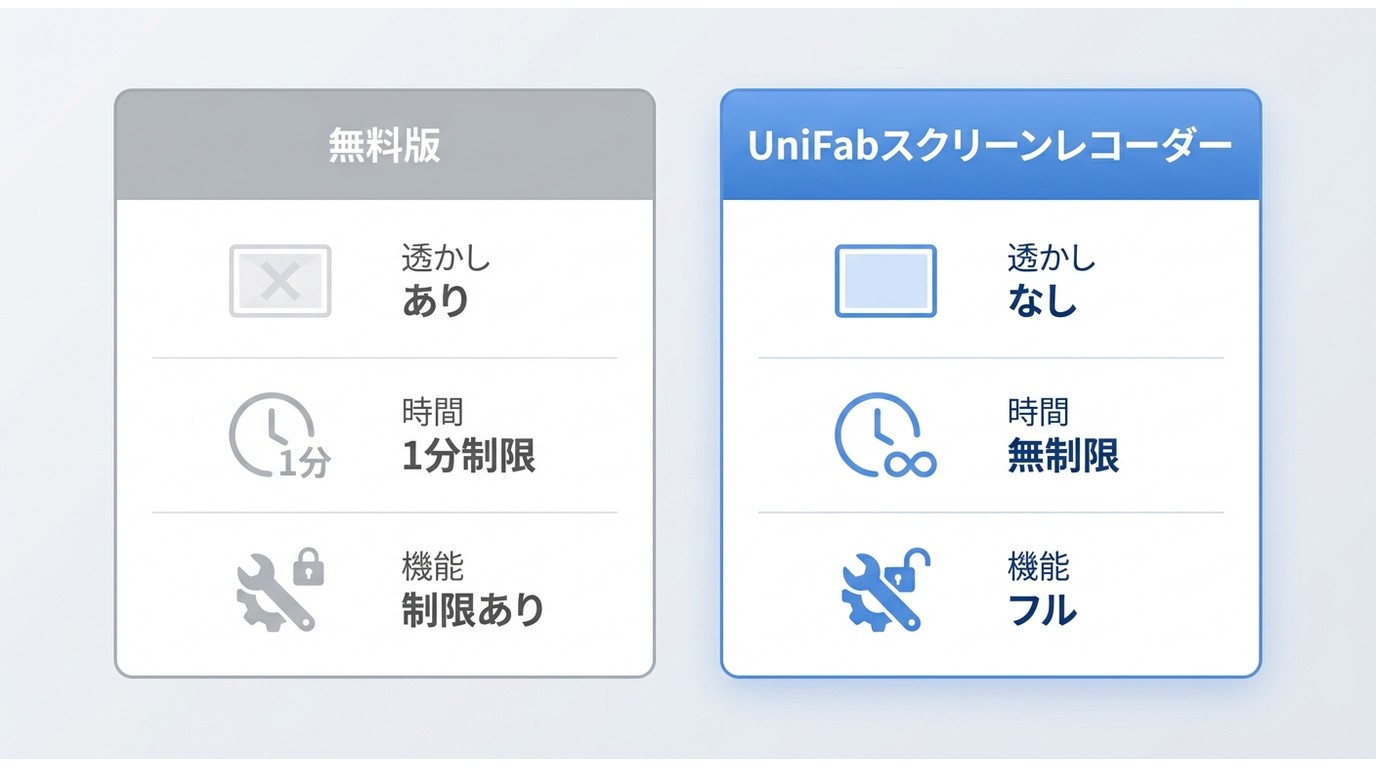 無料版と有料版(UniFabスクリーンレコーダー)の透かし・録画時間・編集機能の比較