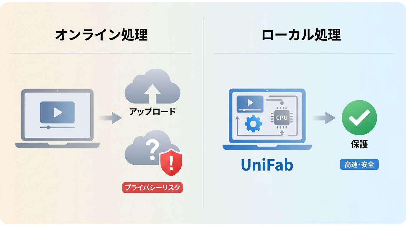 オンライン処理(クラウド送信)とUniFabローカル処理のプライバシー比較