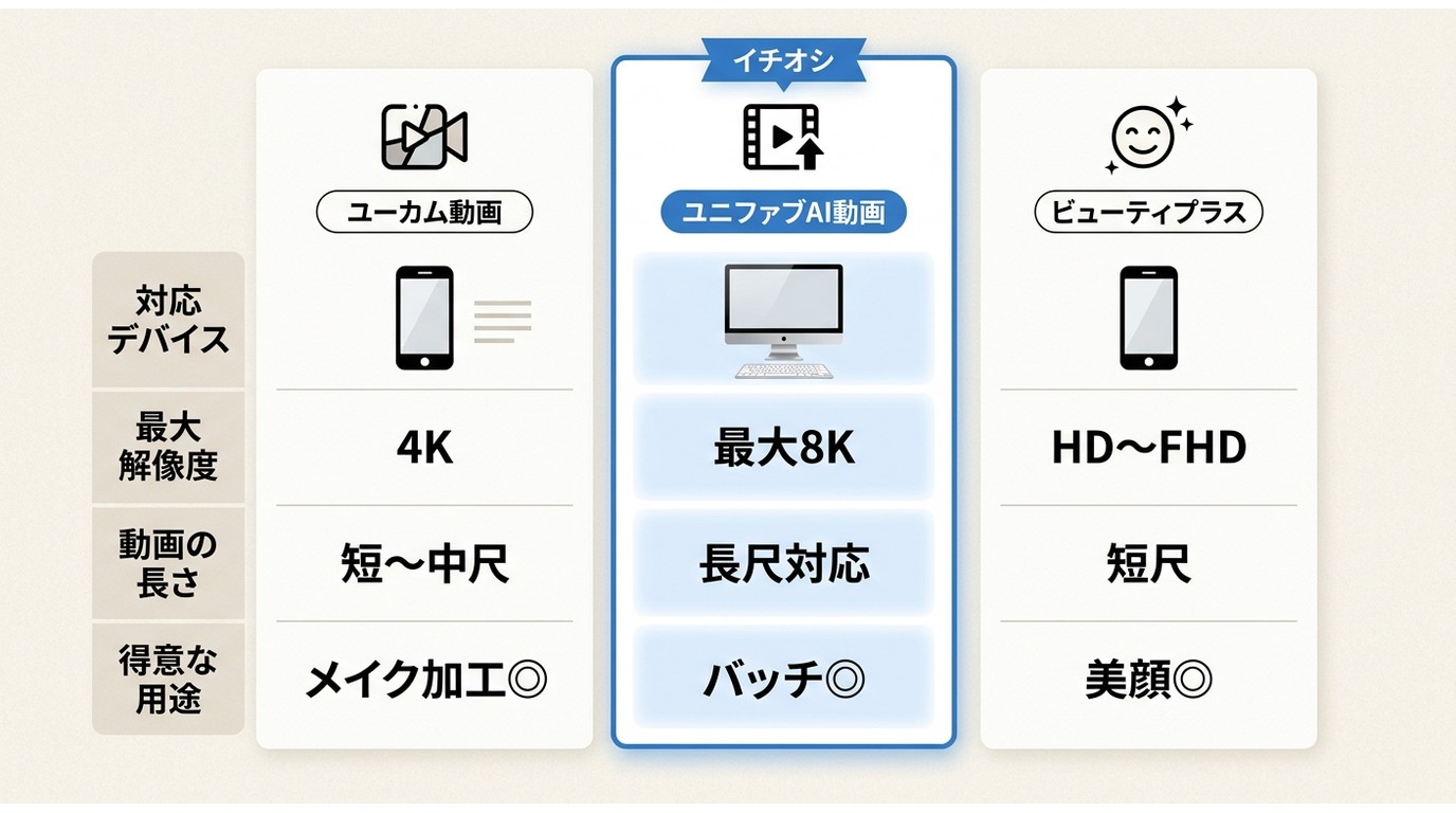 YouCam Video・UniFab・BeautyPlusの対応デバイス・解像度・用途を3列で比較