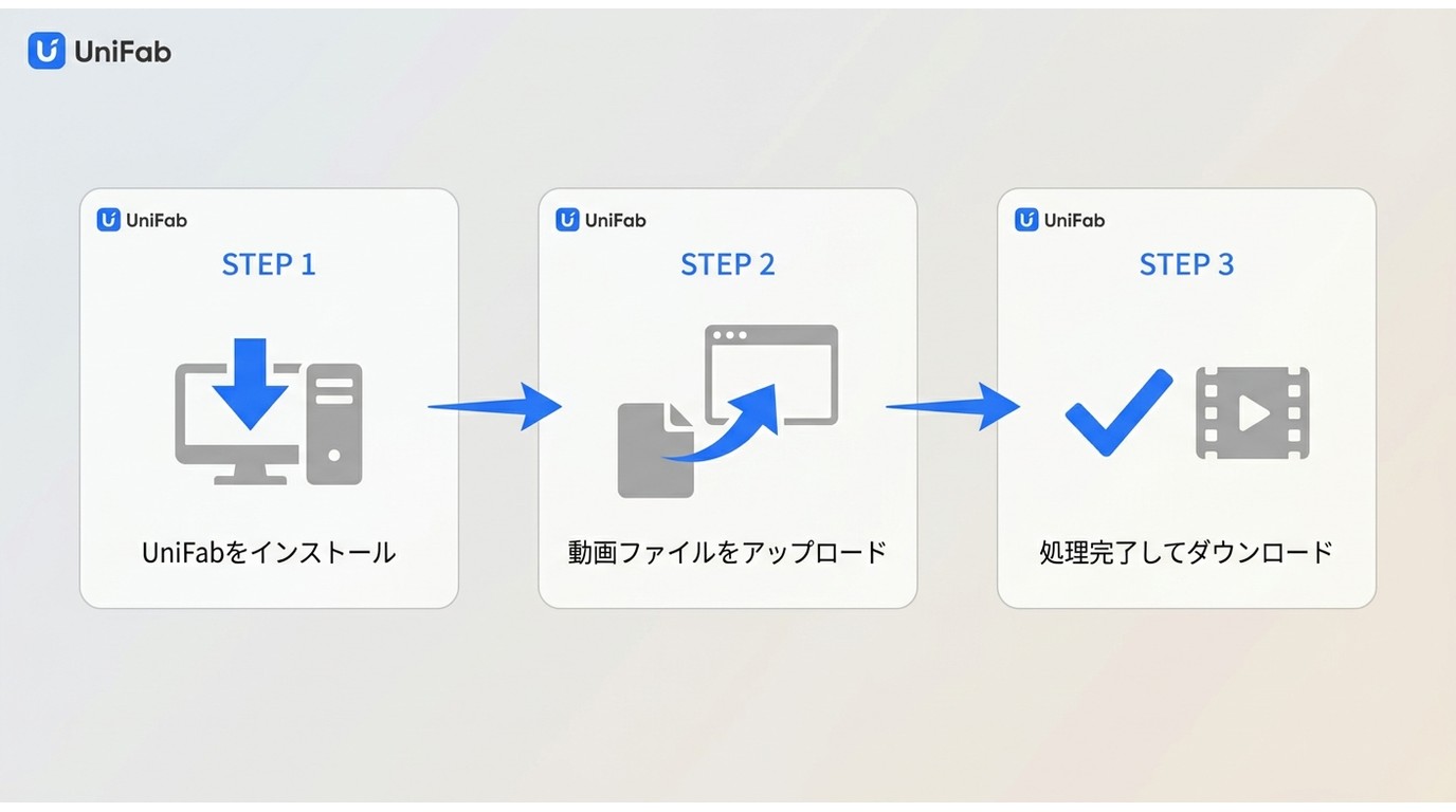 UniFab ノイズ除去 AIのインストールから動画アップロード・処理完了までの3ステップフロー