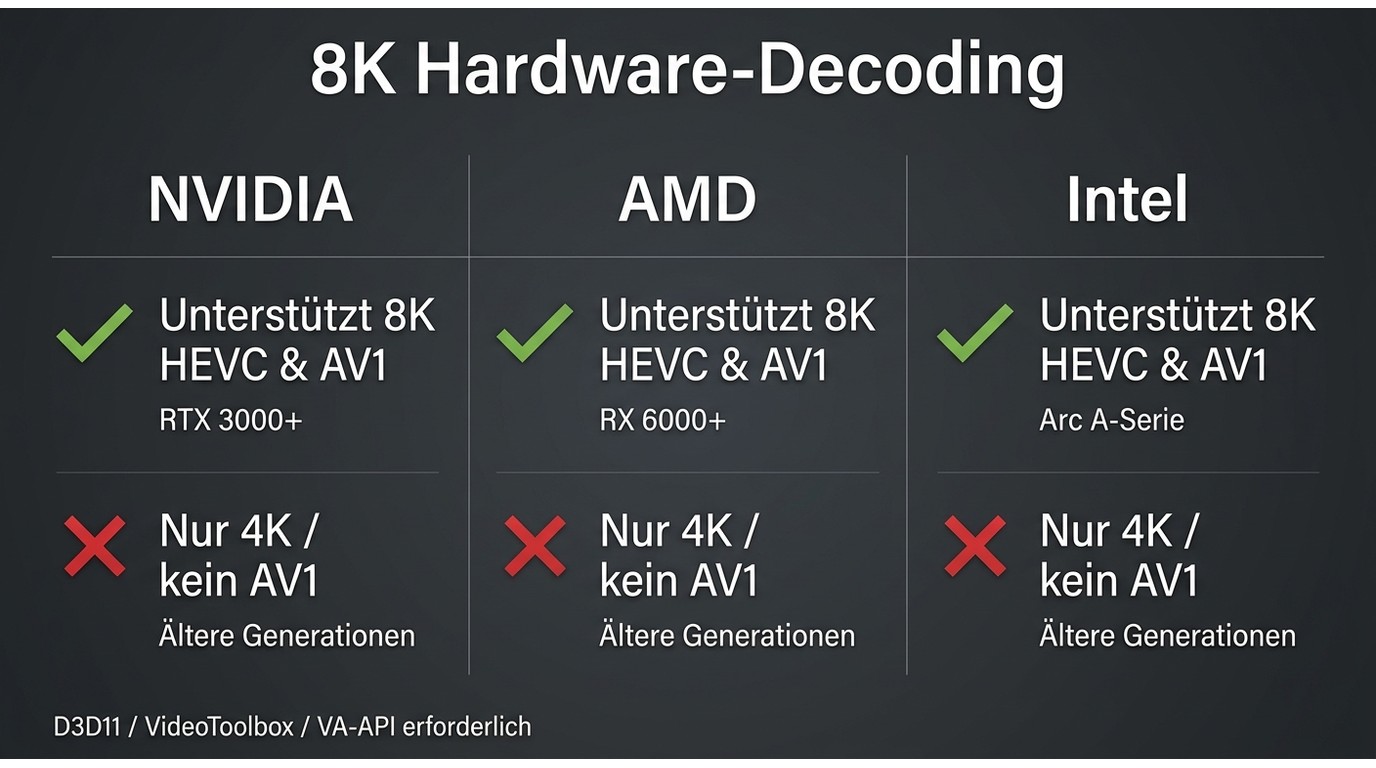 Hardware anforderungen vor dem 8k playback