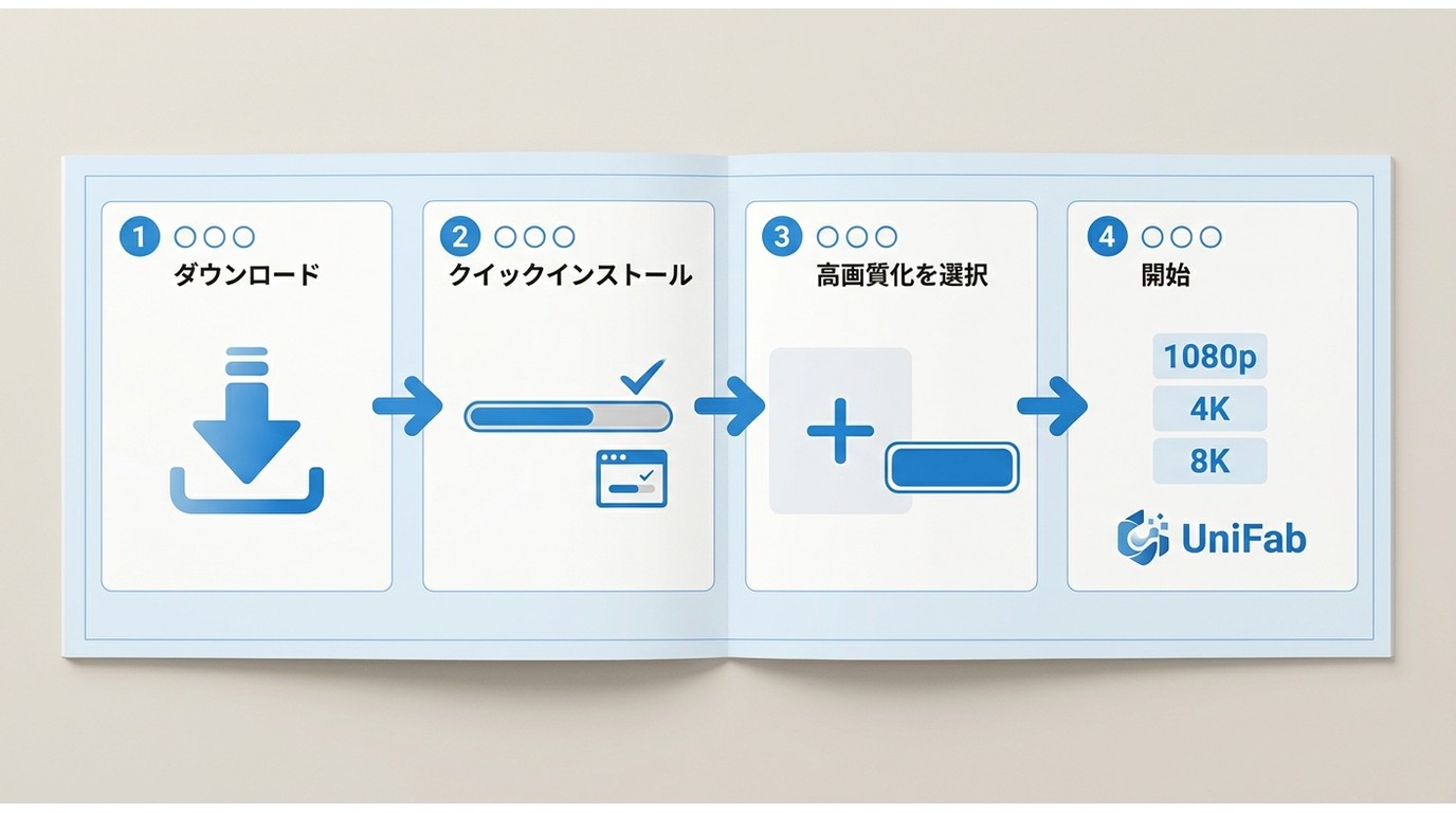 UniFabのインストールからAI高画質化開始までの4ステップ：ダウンロード・インストール・高画質化選択・開始