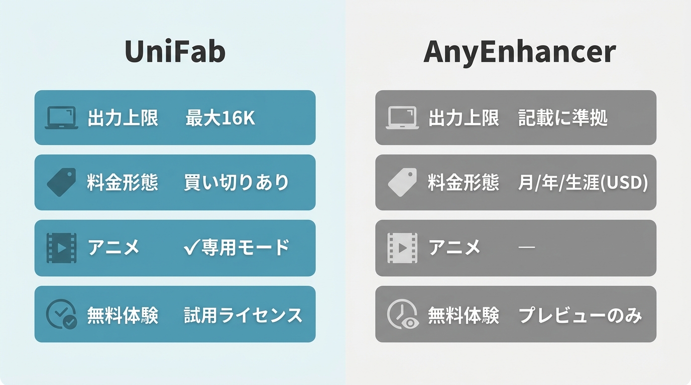 UniFab動画高画質化AIとAnyEnhancerの比較:最大16K対応・買い切りプラン・アニメモード・無料体験の違い