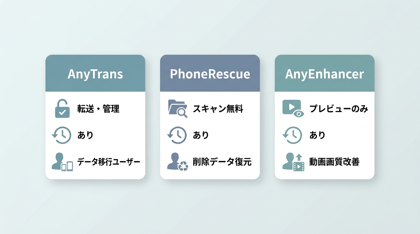 iMobieのAnyTrans・PhoneRescue・AnyEnhancer 3製品比較:用途・無料体験範囲・自動更新・向き不向き
