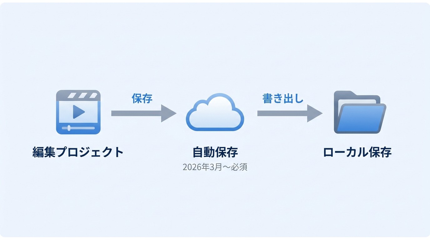 Clipchampの保存フロー：編集中プロジェクトはOneDrive、完成MP4はローカルに保存