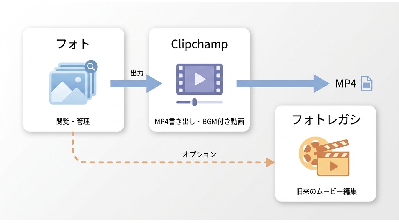 Windows 11のフォト・フォト レガシ・Clipchampの役割分担図