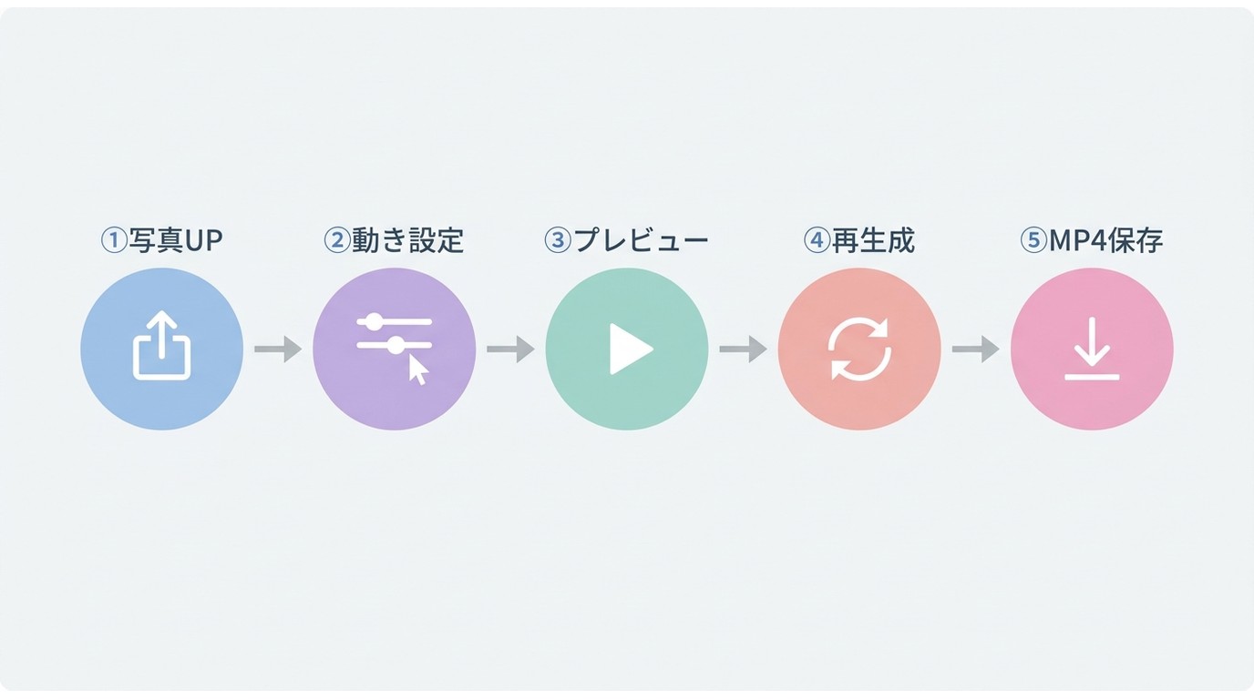 写真アップロードからMP4保存までの動画生成5ステップフロー