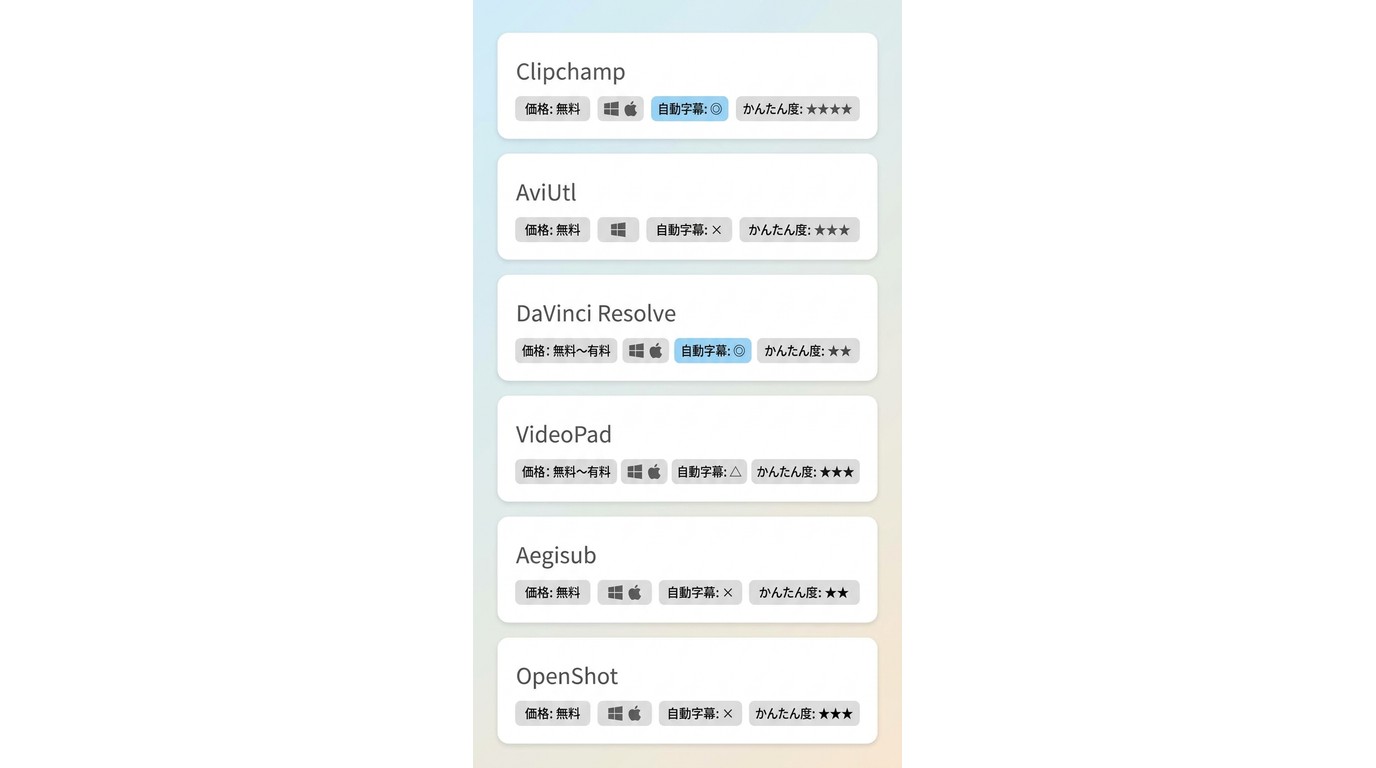 Clipchamp・AviUtl・DaVinci Resolve・VideoPad・Aegisub・OpenShot の価格・OS・自動字幕・かんたん度の比較