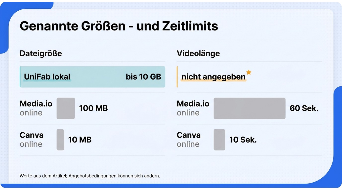 Video upscaler declared limits chart
