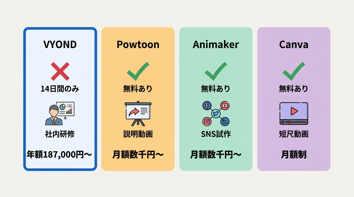 VYOND・Powtoon・Animaker・Canvaの無料プラン・用途・料金帯を縦横比較した一覧