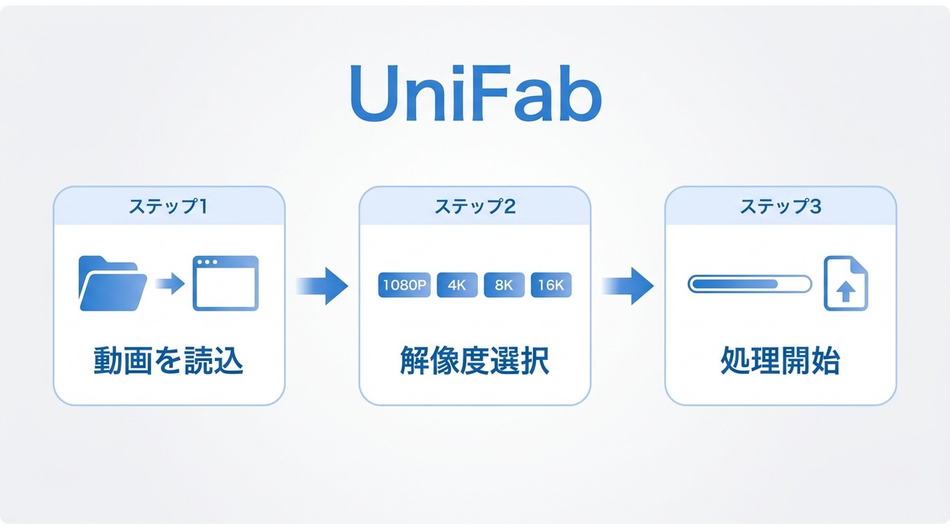 UniFabで動画を読み込み・解像度選択・処理開始する3ステップの流れ