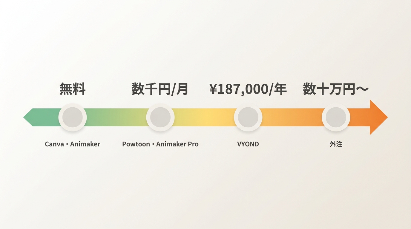 アニメーション制作費用の相場:無料自作からVYOND法人契約・外注まで4段階で比較