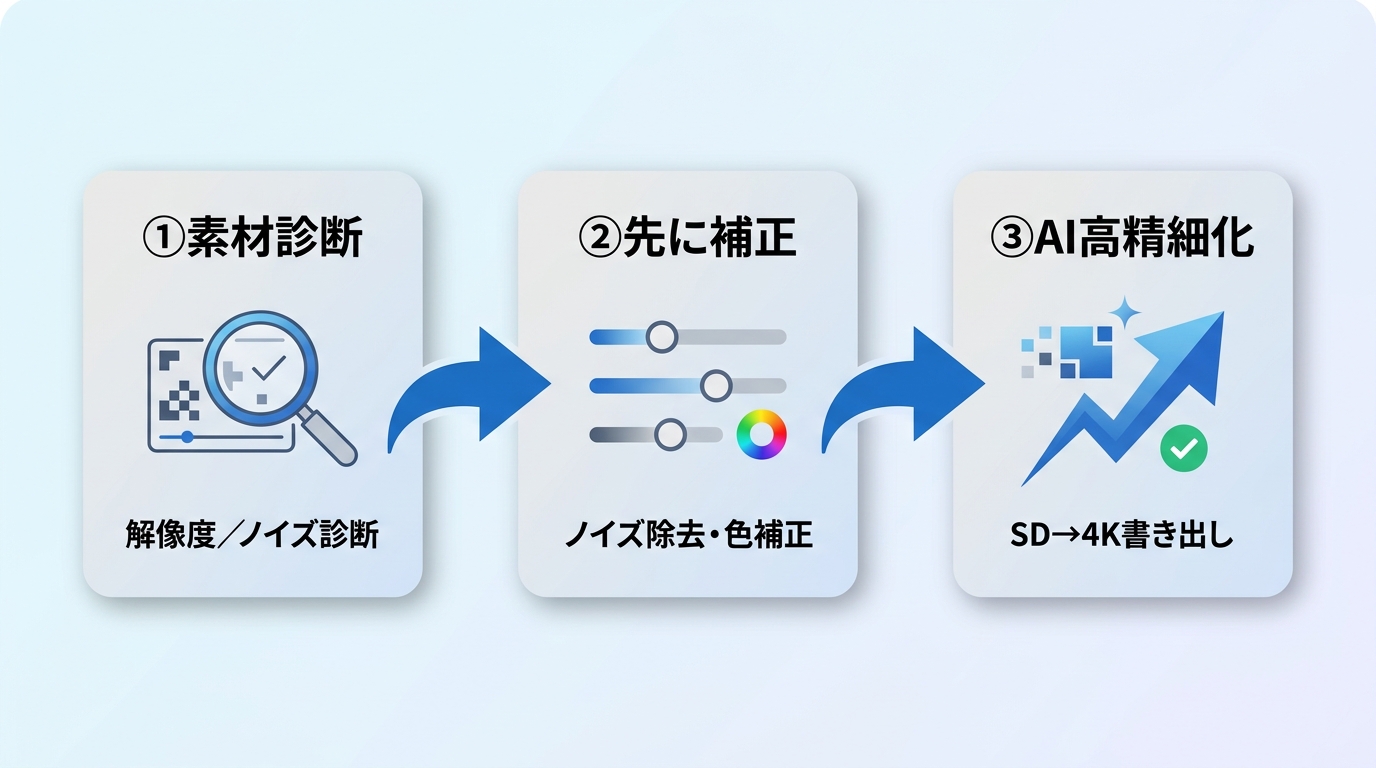 動画解像度アップの3ステップ：素材診断→補正→AIアップスケールと書き出しの順序フロー