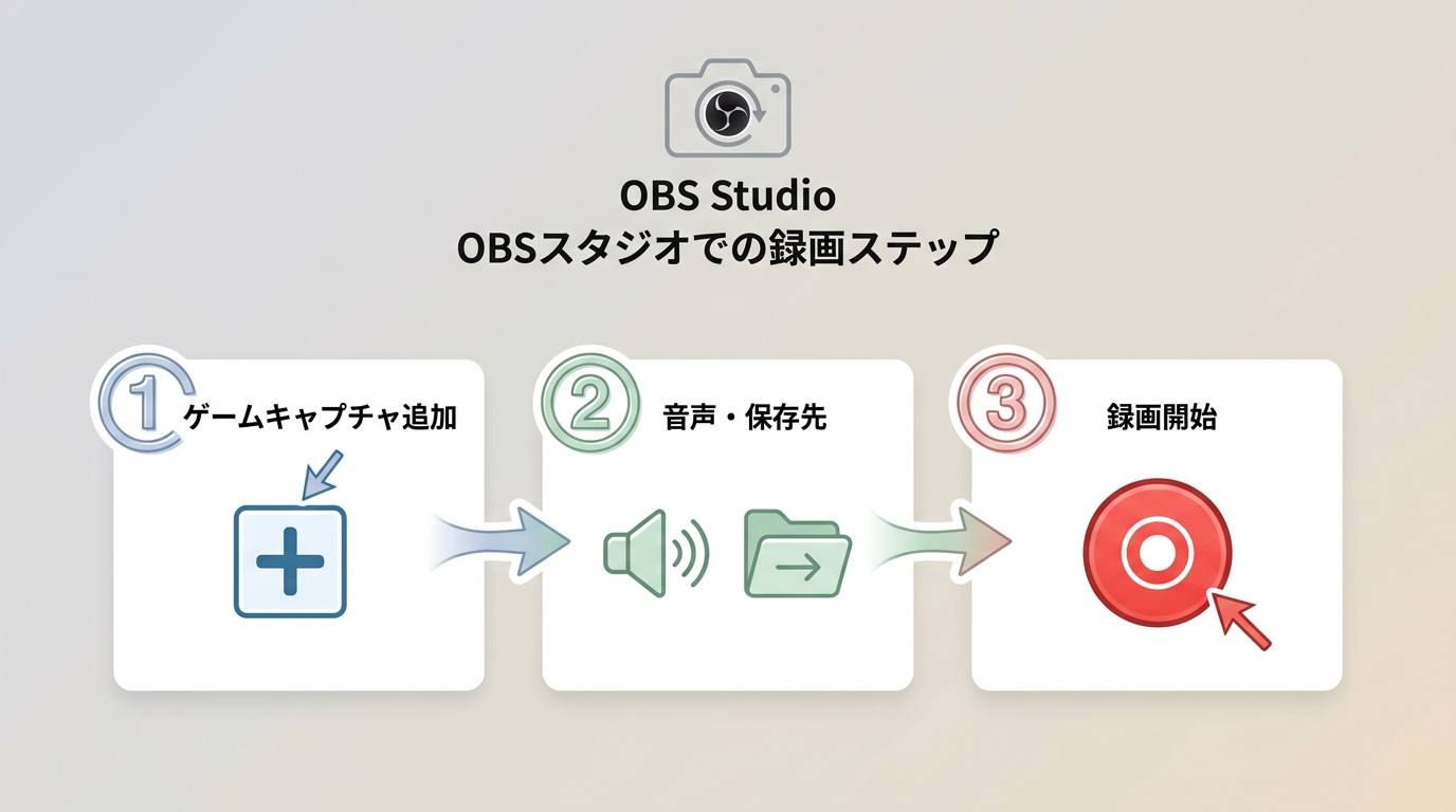 OBS Studioでゲームキャプチャ追加から録画開始までの3ステップ手順