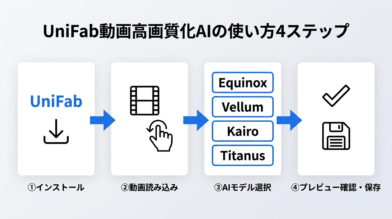UniFab動画高画質化AIのインストールから保存までの4ステップ操作フロー(Equinox・Vellum・Kairo・Titanus)