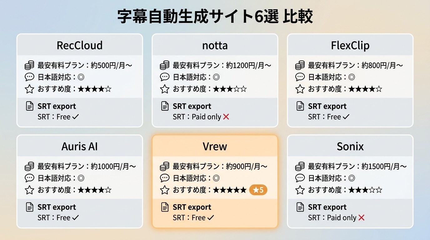 RecCloud・notta・FlexClip・Auris AI・Vrew・Sonixの価格・SRT対応・おすすめ度比較