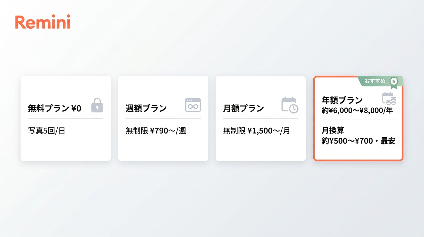 Remini料金プラン比較：無料・週額・月額・年額の主な内容と価格目安