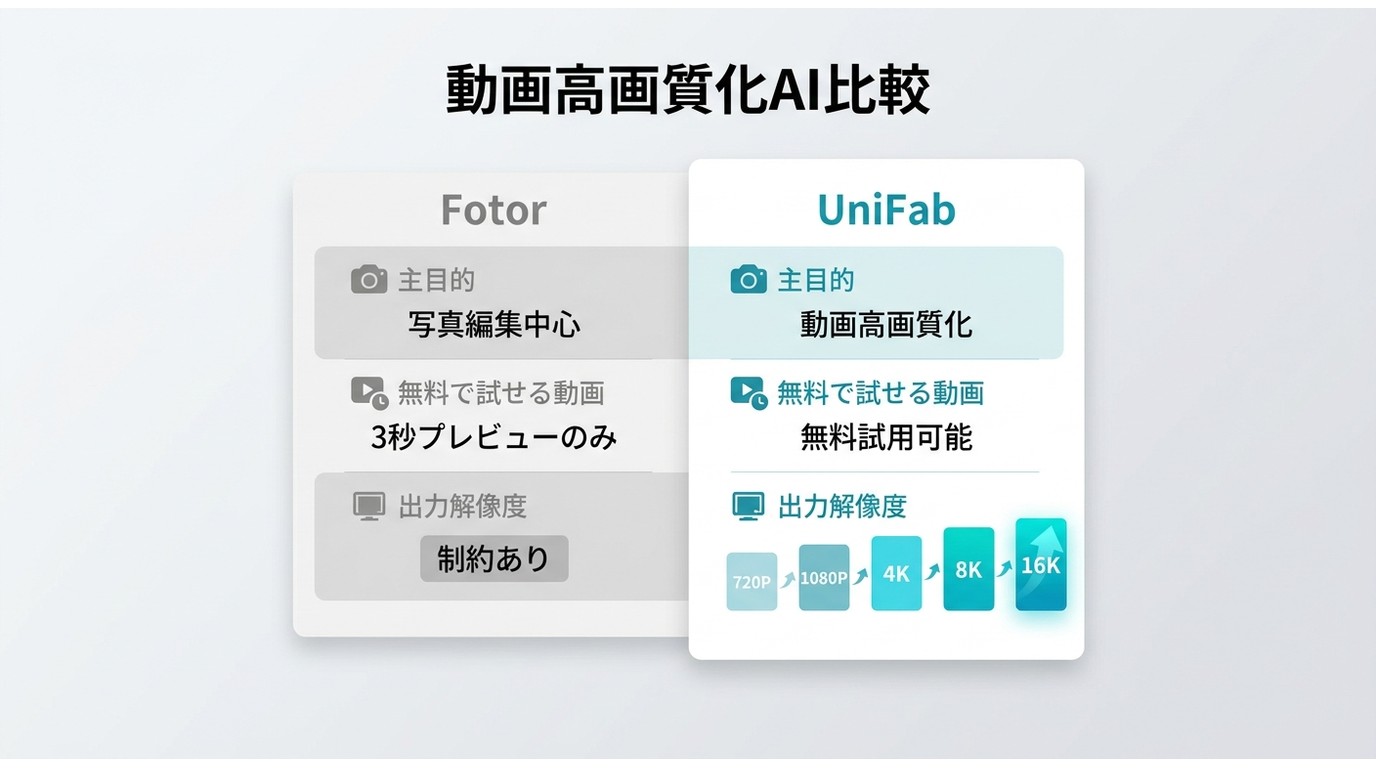 FotorとUniFab動画高画質化AIの主目的・無料試用範囲・出力解像度の違いを比較