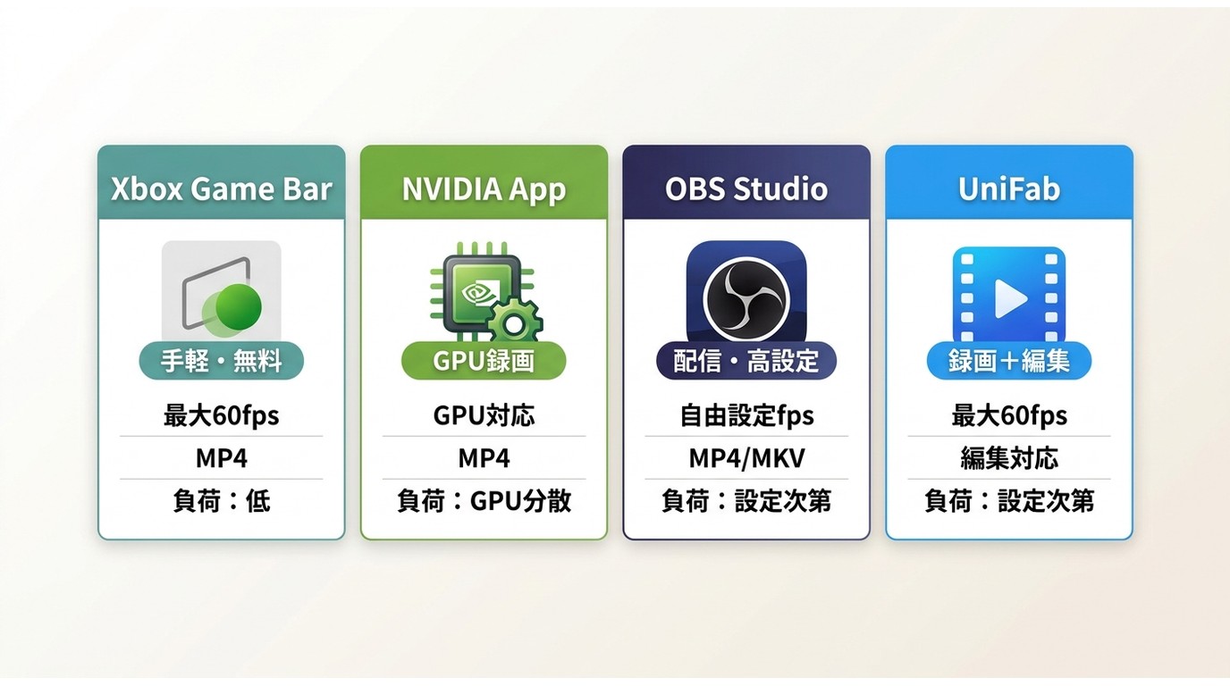 Xbox Game Bar・NVIDIA App・OBS Studio・UniFabの録画方式を用途・fps・負荷で比較