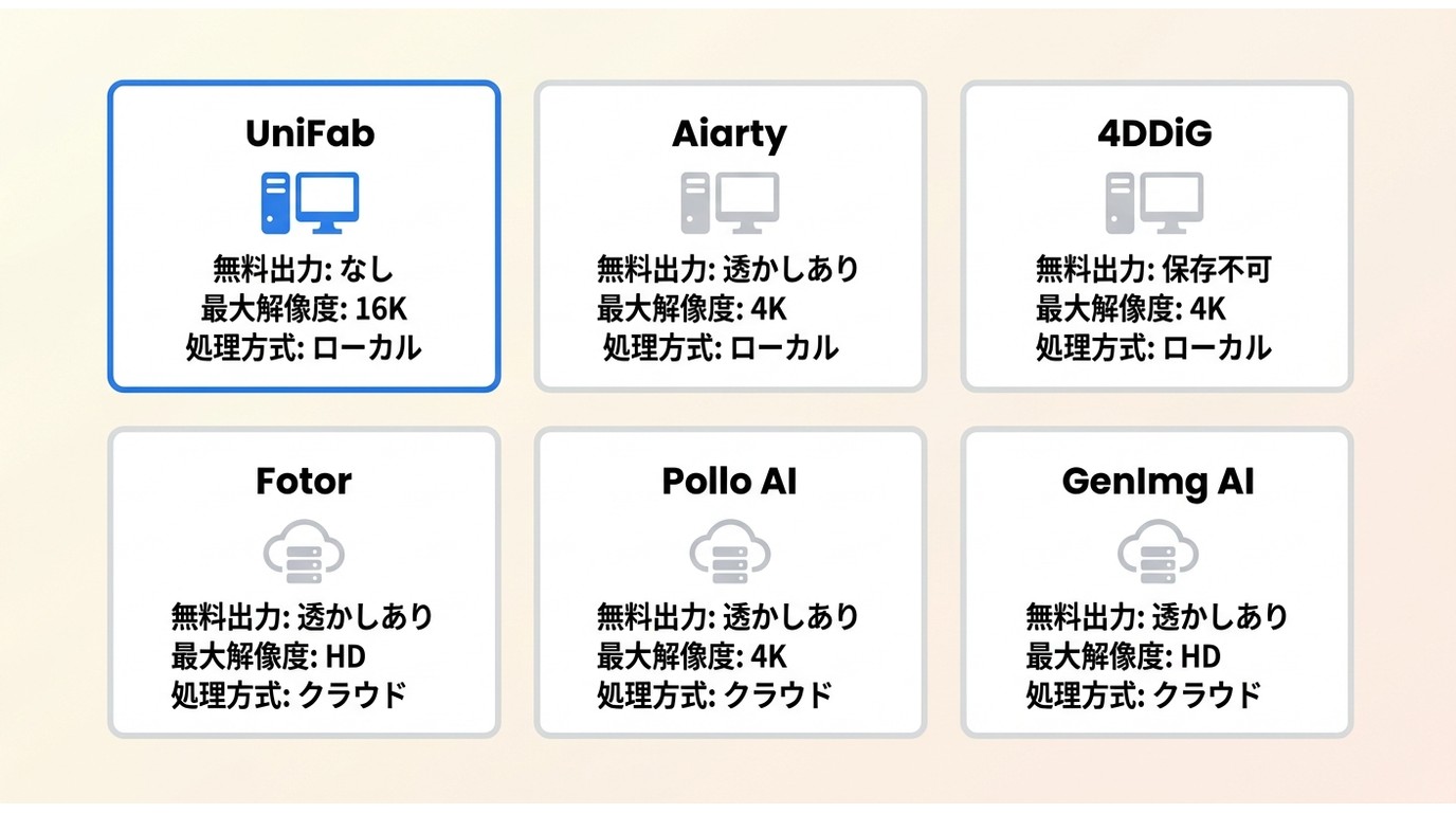 UniFab・Aiarty・4DDiG・Fotor・Pollo AI・GenImg AIの無料条件・最大解像度・処理方式を比較した一覧