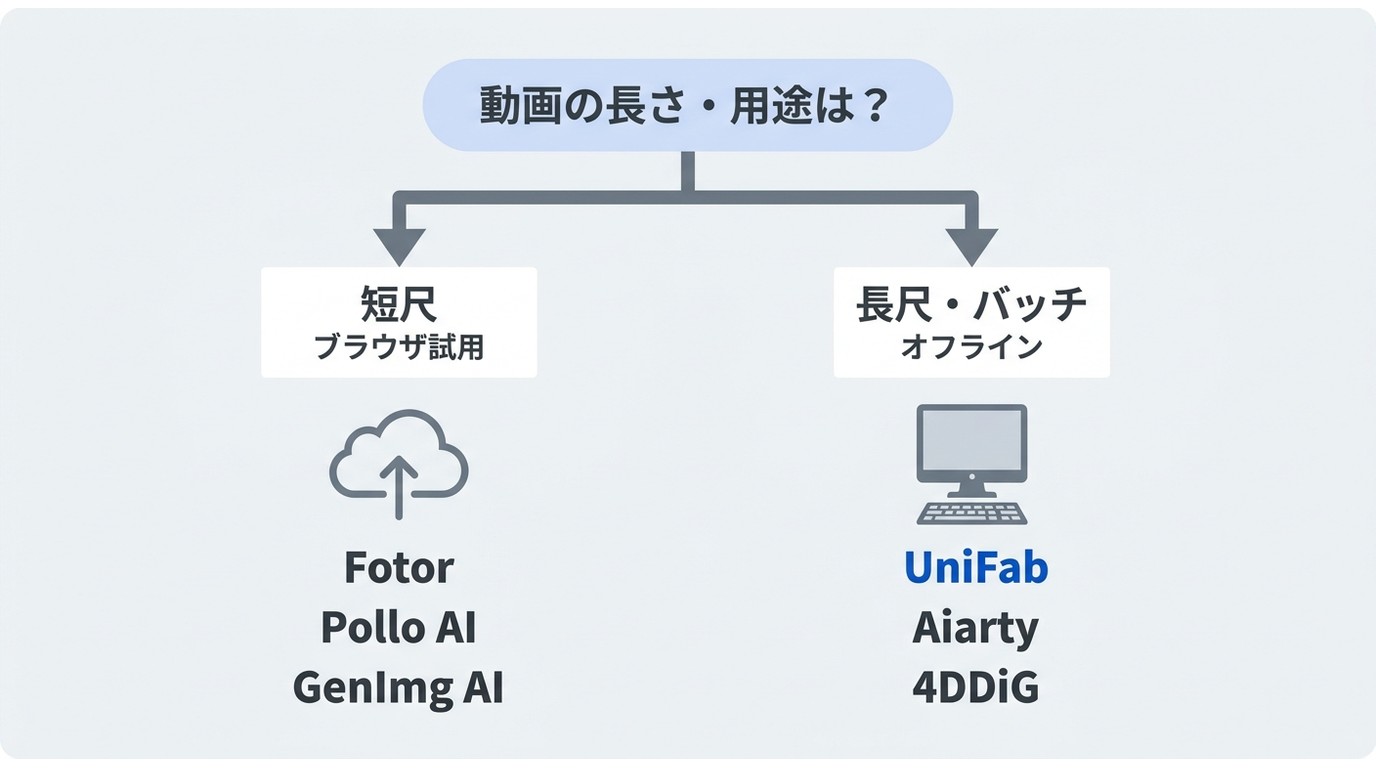 動画の長さと用途でソフトとサイトを選び分けるフローチャート(UniFab・Fotor・Pollo AIなど)