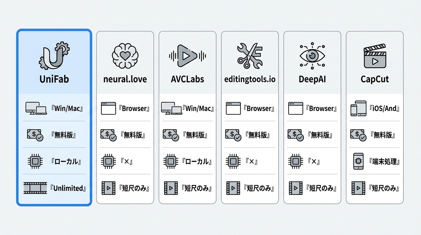 UniFab・neural.love・AVCLabs・DeepAI・CapCutの対応デバイス・ローカル処理・長尺対応を比較した一覧