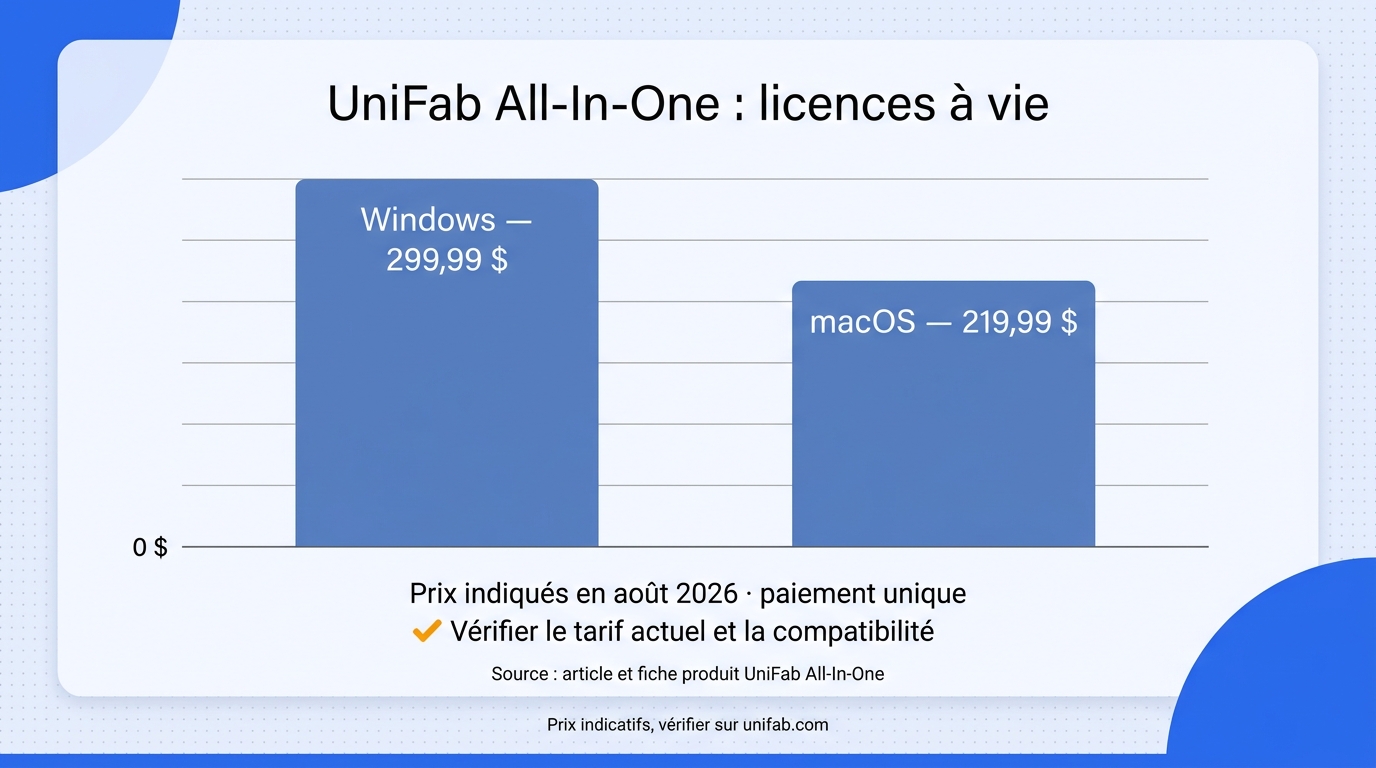 Graphique comparant les prix indiqués en août 2026 pour les licences à vie UniFab All-In-One sous Wi