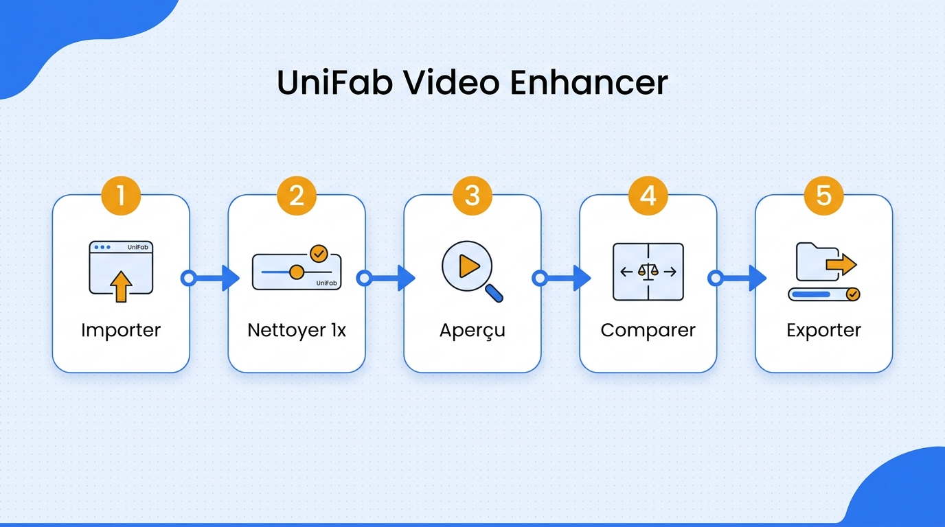 Frise en cinq étapes montrant l'import de l'original, le nettoyage à résolution native, l'aperçu, la