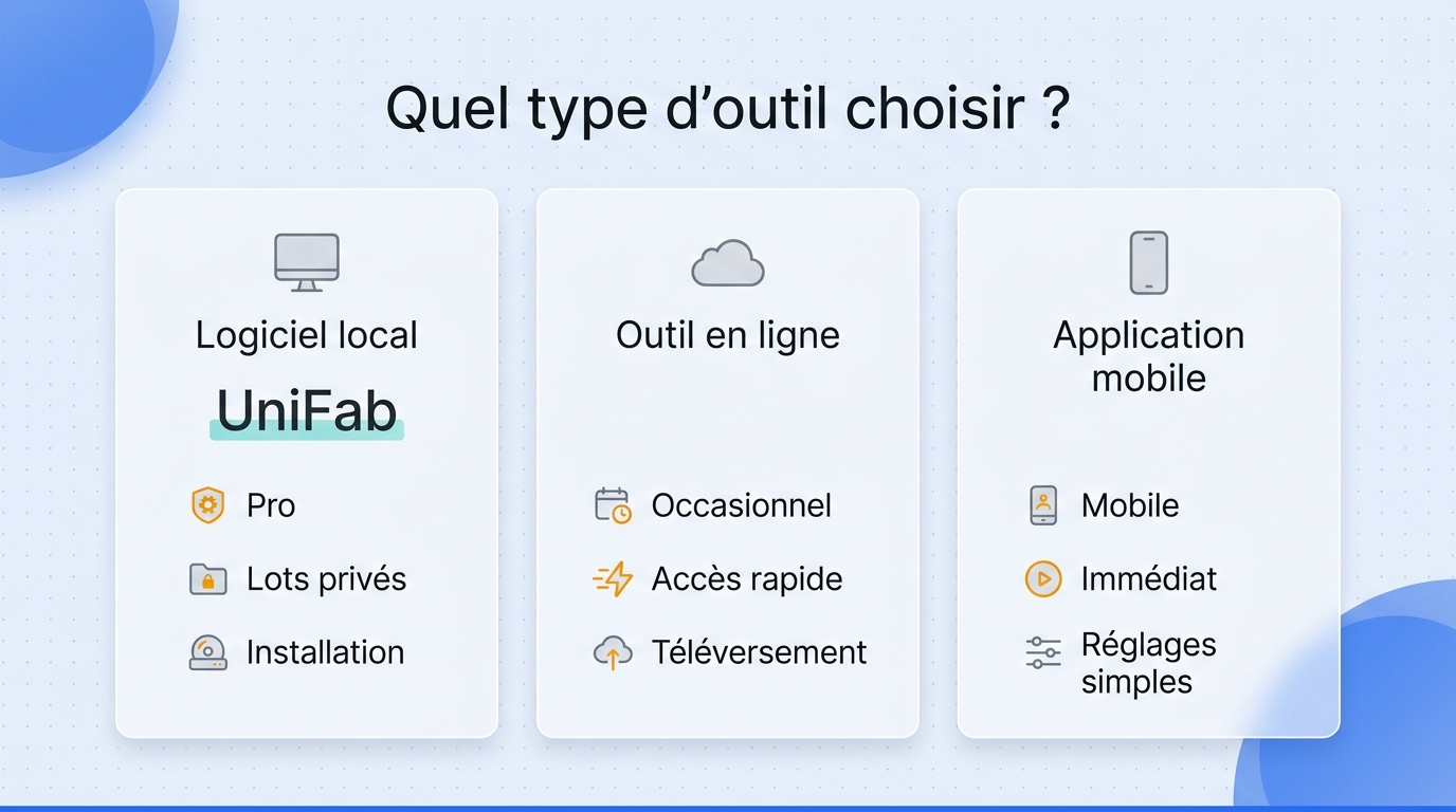 Matrice en français comparant logiciel local, outil en ligne et application mobile selon les usages,