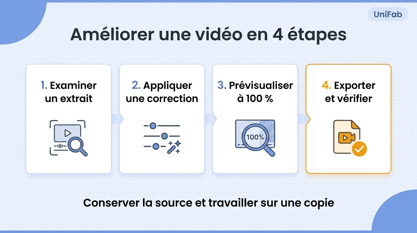 Video improvement four step timeline