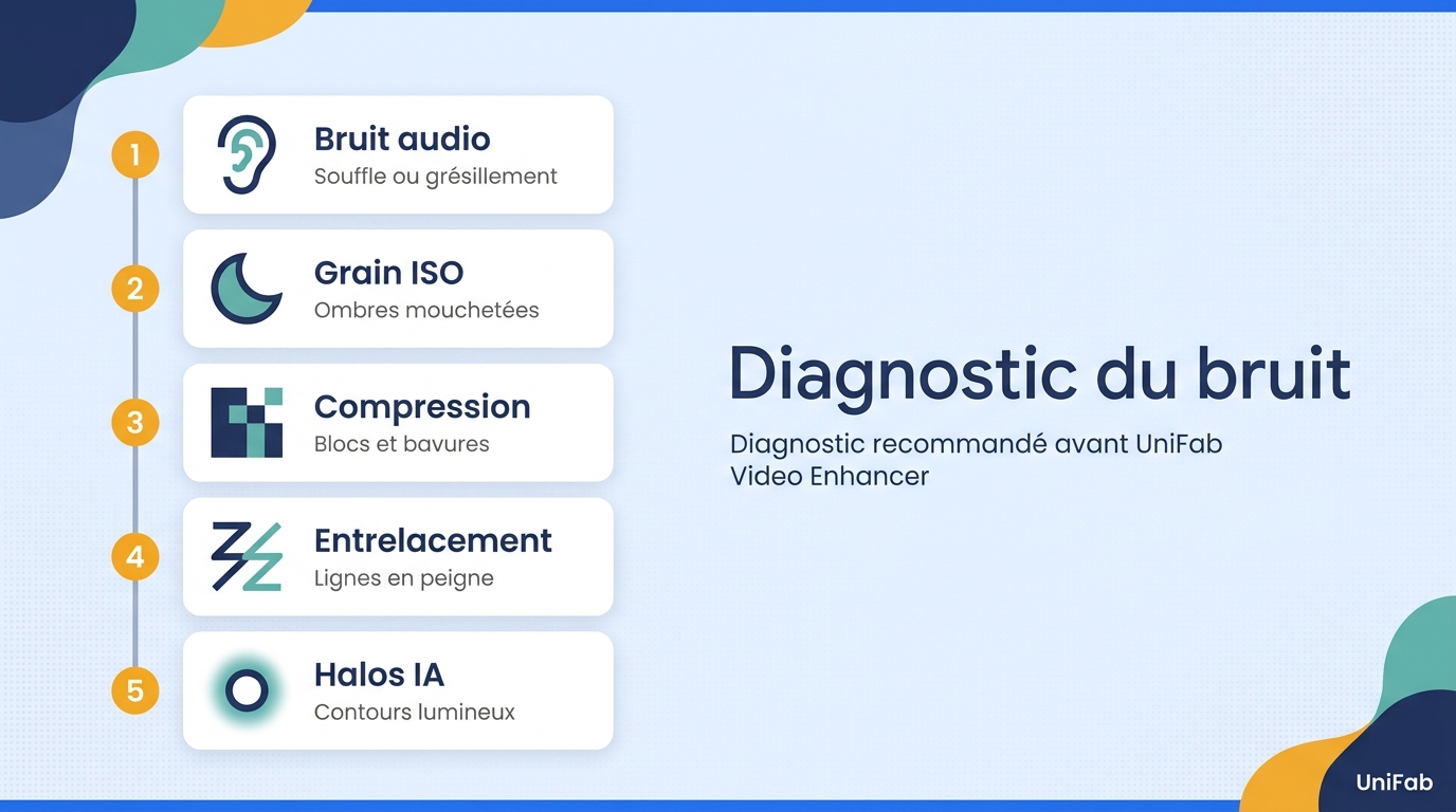 Diagnostic bruit video
