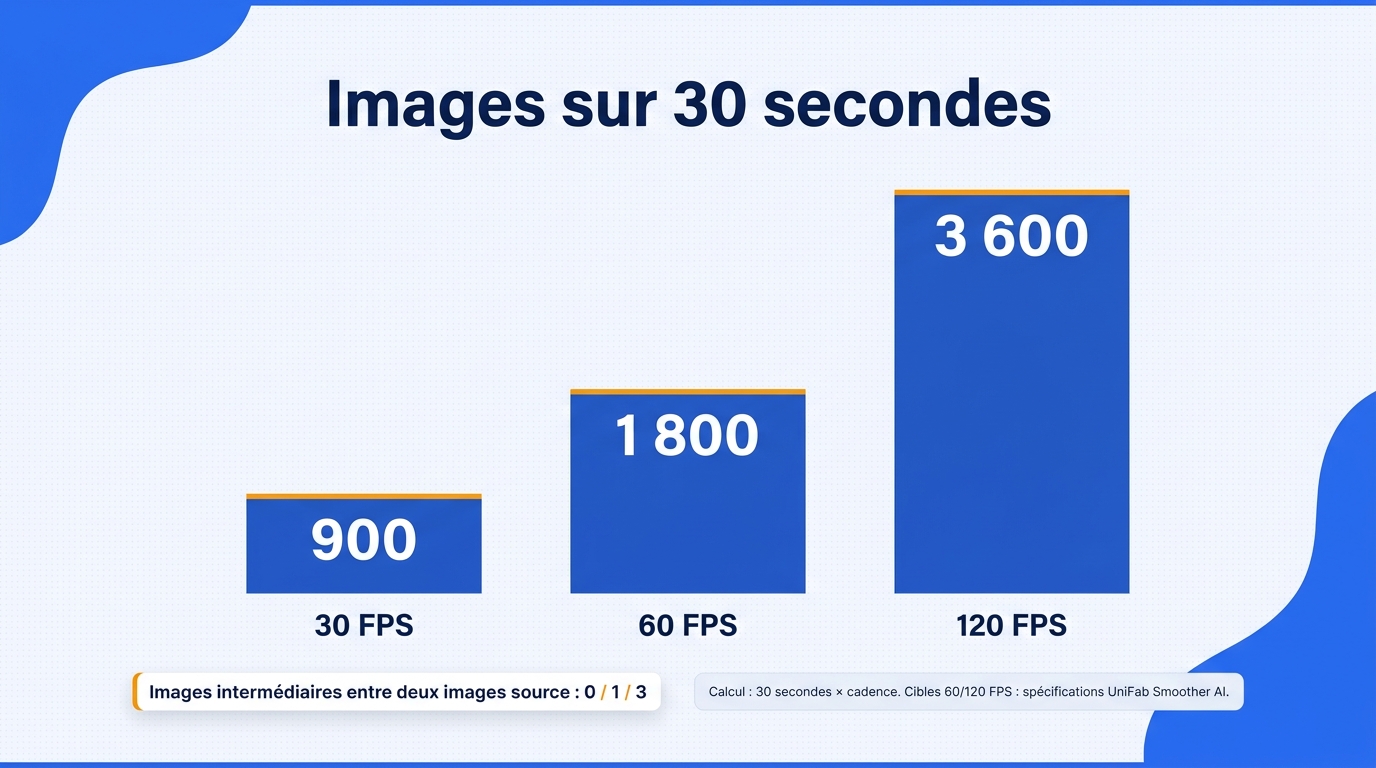 Graphique à barres montrant 900 images à 30 FPS, 1 800 à 60 FPS et 3 600 à 120 FPS sur une durée de