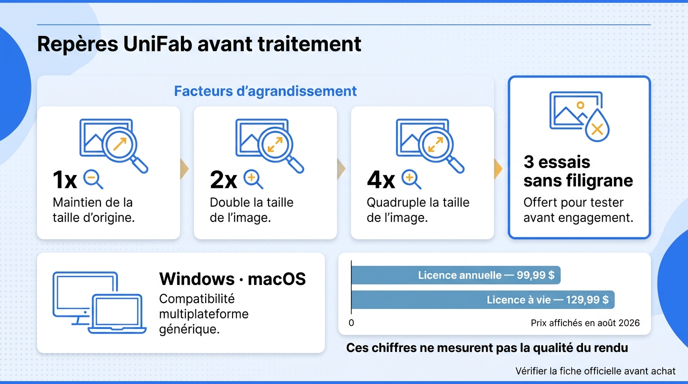 Graphique des prix UniFab affichés en août 2026 avec les facteurs 1x, 2x, 4x et trois essais sans fi